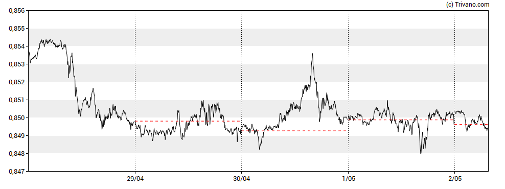Grafiek EUR/GBP