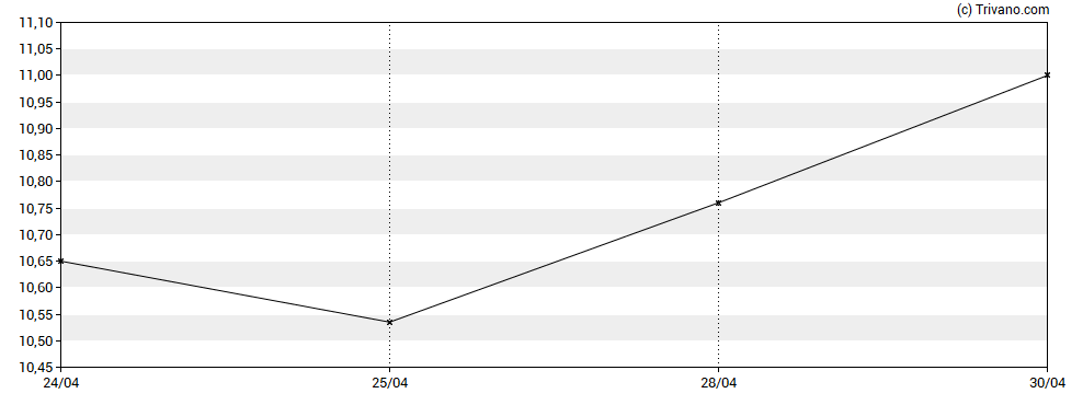 Grafiek Liberty Global plc