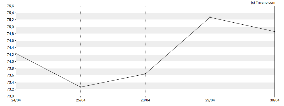 Grafiek Soleno Therapeutics Inc