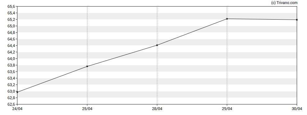 Grafiek Rhythm Pharmaceuticals Inc.