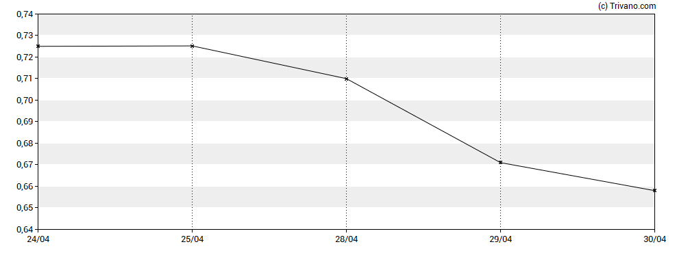 Grafiek Spero Therapeutics Inc