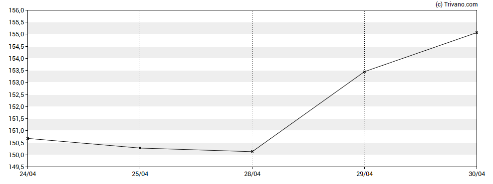 Grafiek IQVIA Holdings Inc