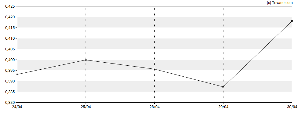 Grafiek Leap Therapeutics Inc