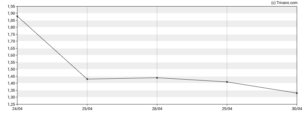 Grafiek VYNE Therapeutics Inc
