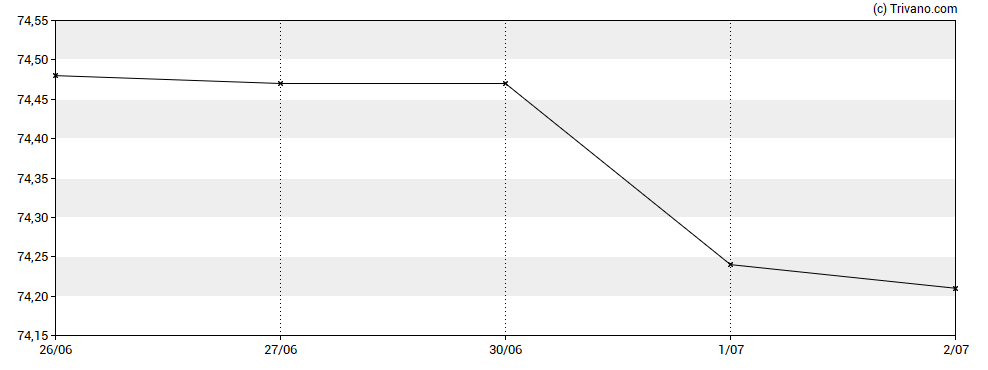 Grafiek iShares USD Short Duration High Yield Corp Bond UCITS