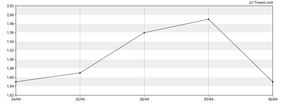 Grafiek BioXcel Therapeutics Inc