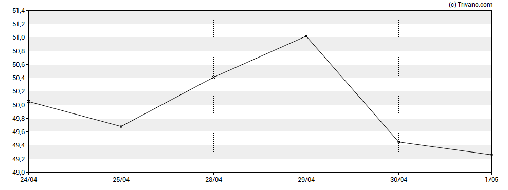 Grafiek Equitable Holdings Inc