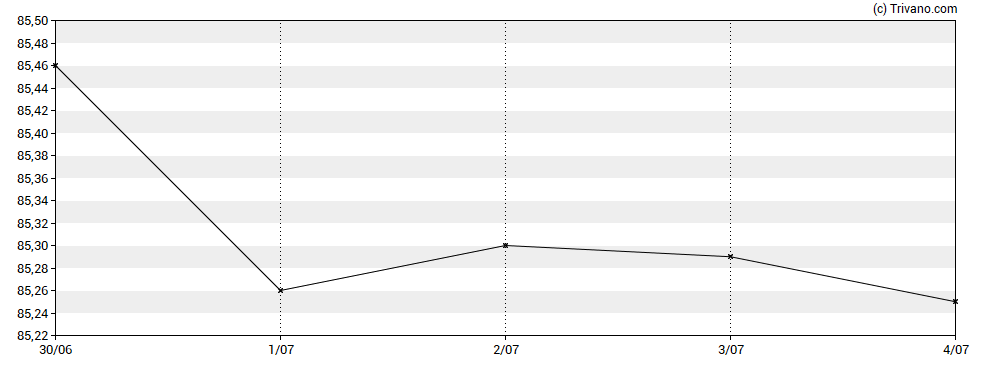 Grafiek iShares USD Short Duration Corporate Bond UCITS ETF U