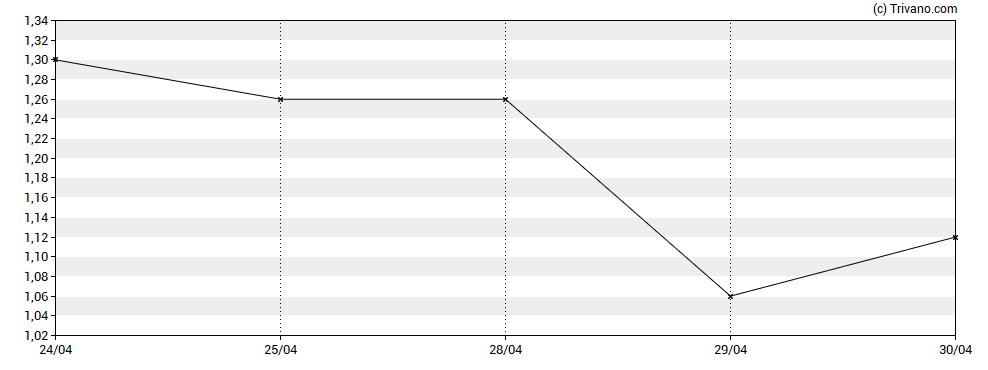 Grafiek Iterum Therapeutics Plc
