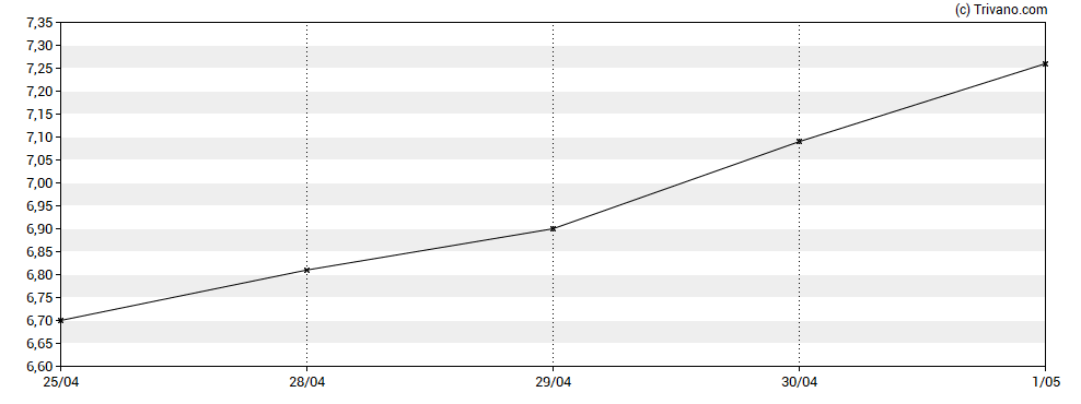 Grafiek MeiraGTx Holdings plc