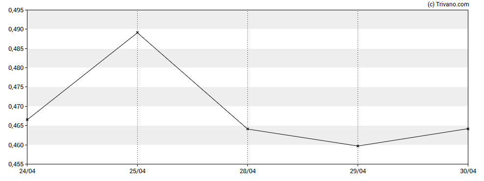 Grafiek Verrica Pharmaceuticals Inc