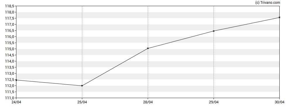Grafiek BJ's Wholesale Club Holdings Inc