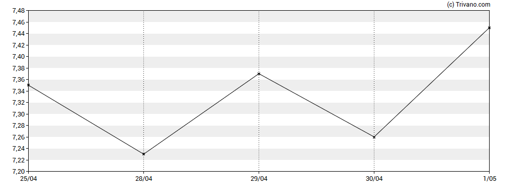 Grafiek Priority Technology Holdings Inc