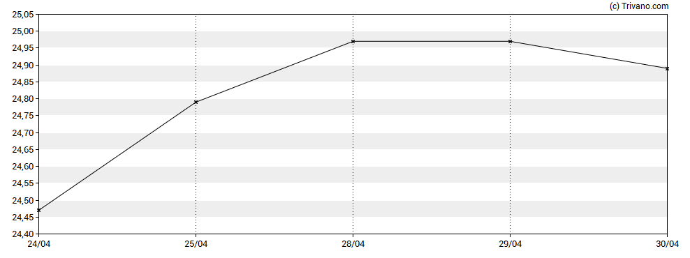 Grafiek UBS Group AG