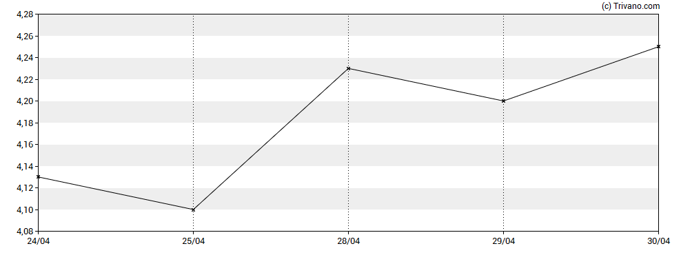 Grafiek Y-Mabs Therapeutics Inc