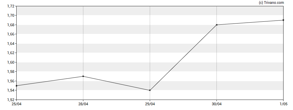 Grafiek Allogene Therapeutics Inc