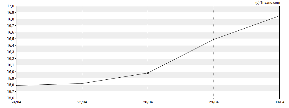 Grafiek Eton Pharmaceuticals Inc