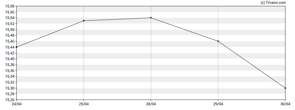 Grafiek Bain Capital Specialty Finance Inc