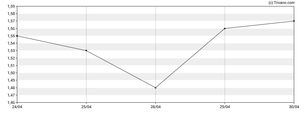 Grafiek Outlook Therapeutics Inc
