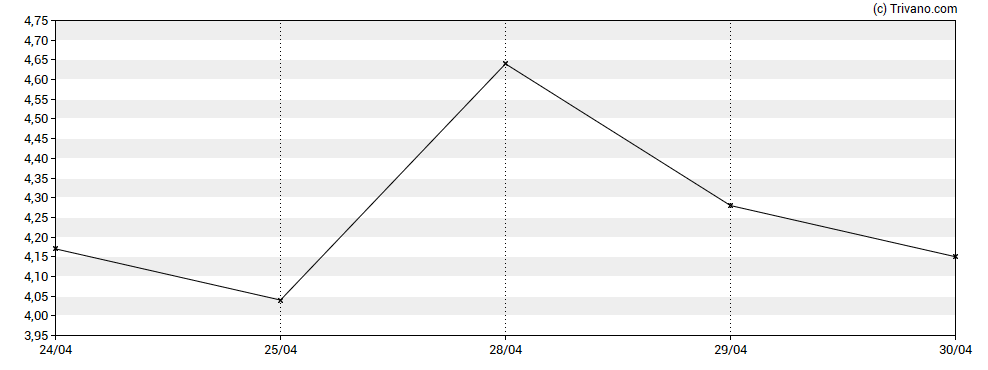 Grafiek DiaMedica Therapeutics Inc
