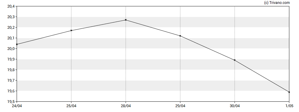 Grafiek FS KKR Capital Corp