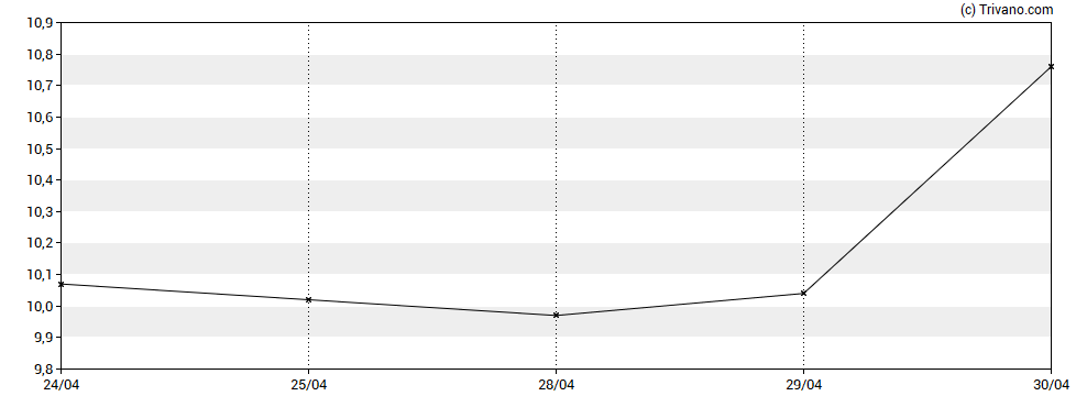 Grafiek Luxfer Holdings PLC