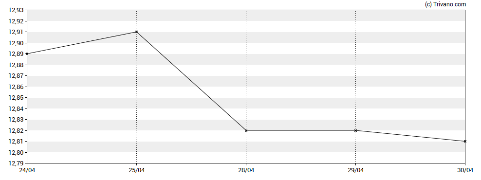 Grafiek Arcturus Therapeutics Holdings Inc