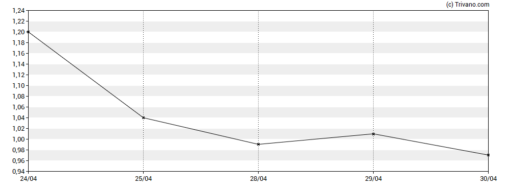 Grafiek American Resources Corporation