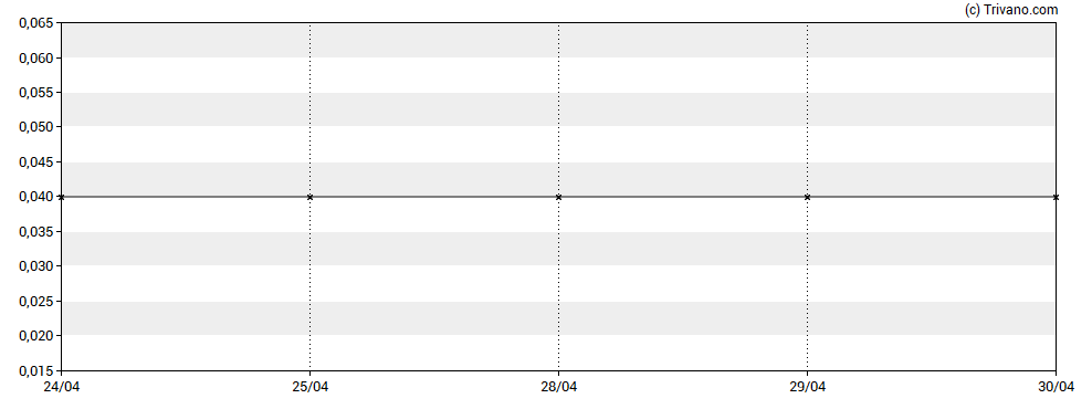 Grafiek IMAC Holdings Inc