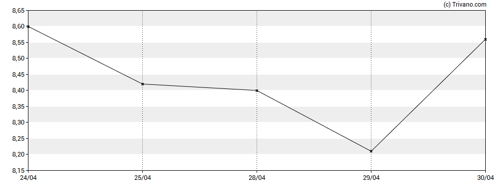 Grafiek Bicycle Therapeutics Plc