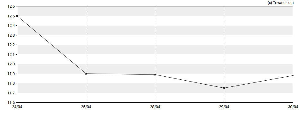 Grafiek Medalist Diversified REIT Inc