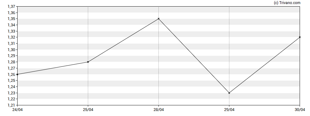 Grafiek Milestone Pharmaceuticals Inc