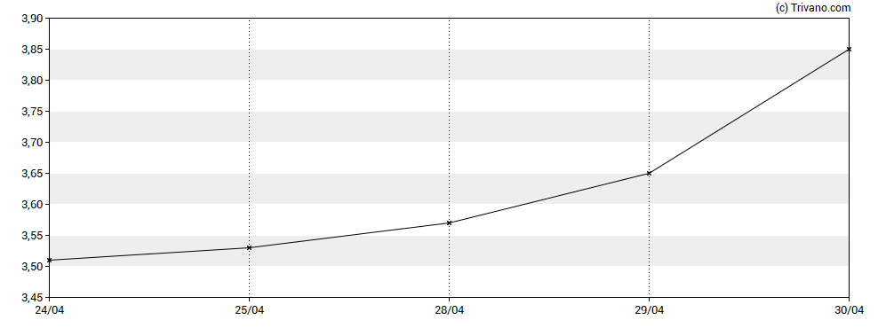 Grafiek Fulcrum Therapeutics Inc