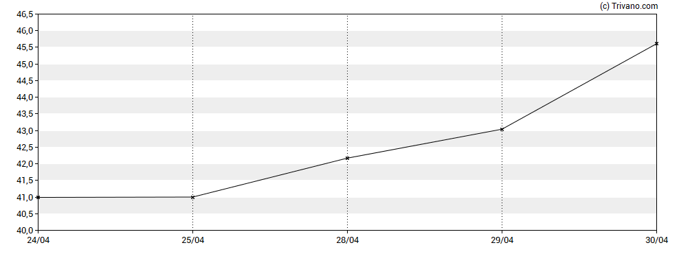 Grafiek Akero Therapeutics Inc