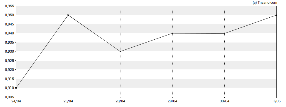 Grafiek Greenpro Capital Corp