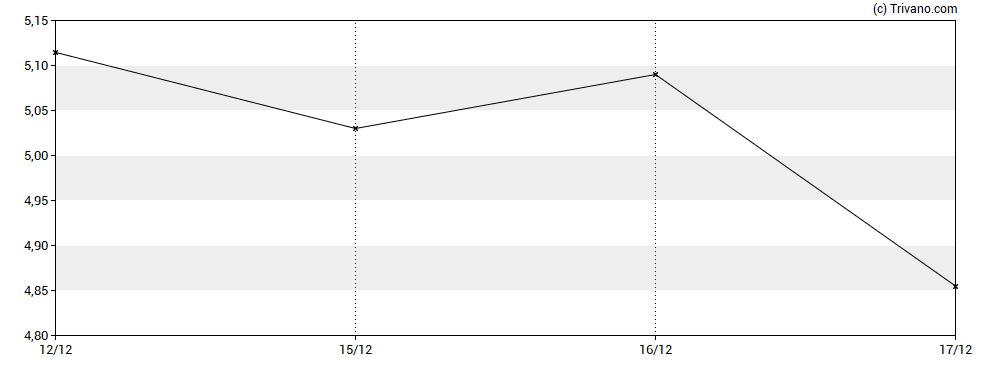 Grafiek Stabilis Solutions Inc - Registered Shares