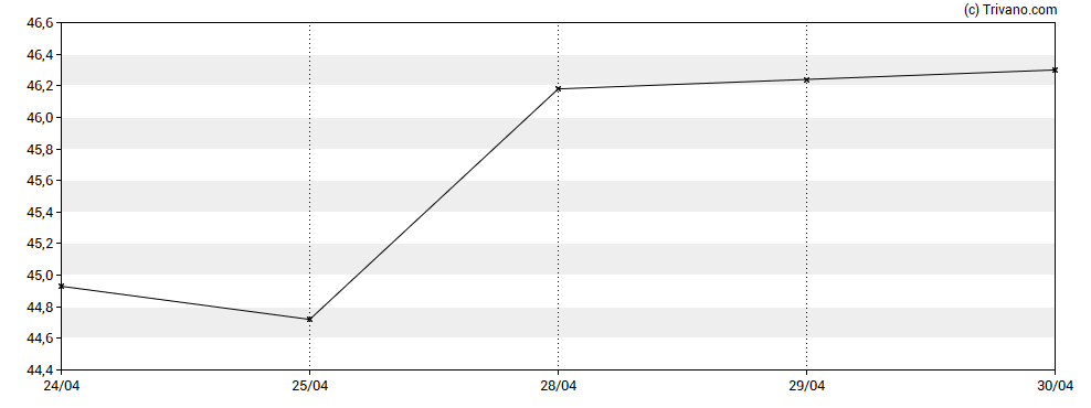 Grafiek SpringWorks Therapeutics Inc