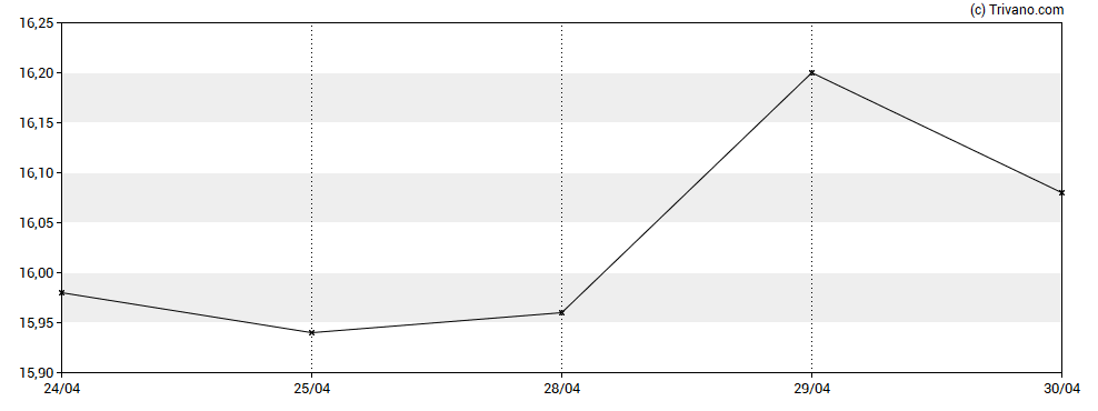 Grafiek Envista Holdings Corp