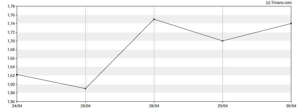 Grafiek Aprea Therapeutics Inc