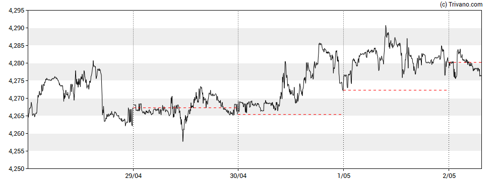 Grafiek EUR/PLN