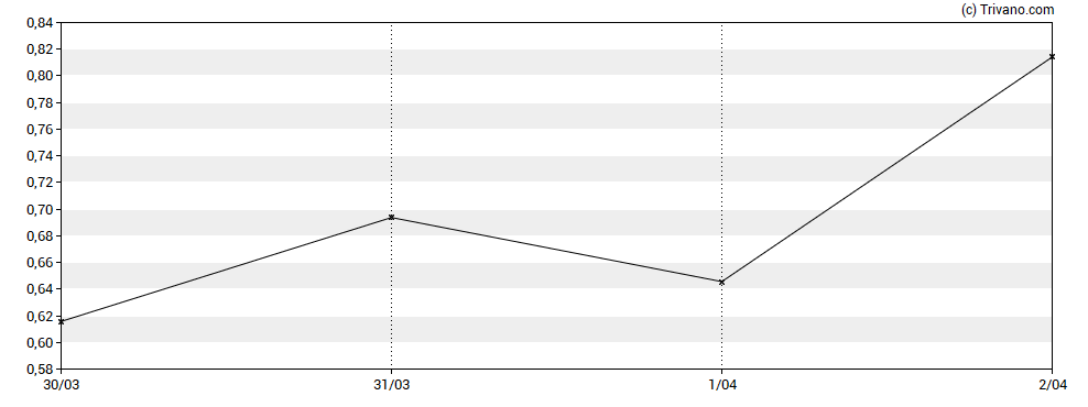 Grafiek Mobiquity Technologies, Inc.