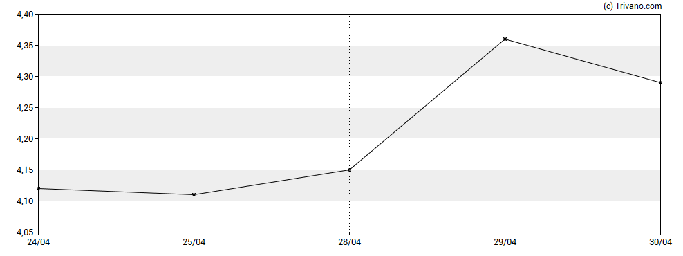 Grafiek Phathom Pharmaceuticals Inc