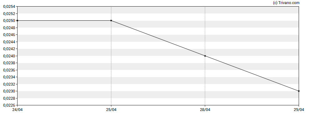 Grafiek Galera Therapeutics Inc