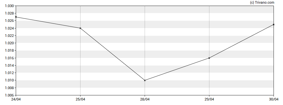 Grafiek Burford Capital Limited