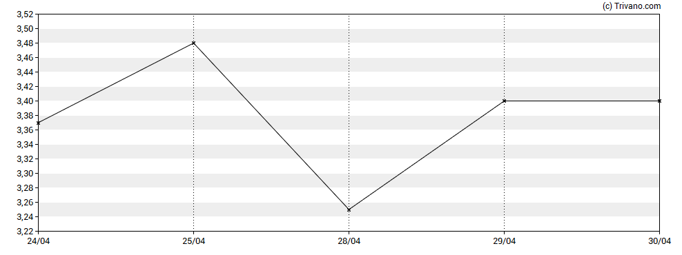 Grafiek Accord Financial Corp.
