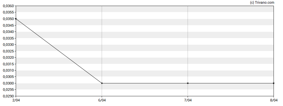 Grafiek Corus Entertainment Inc.