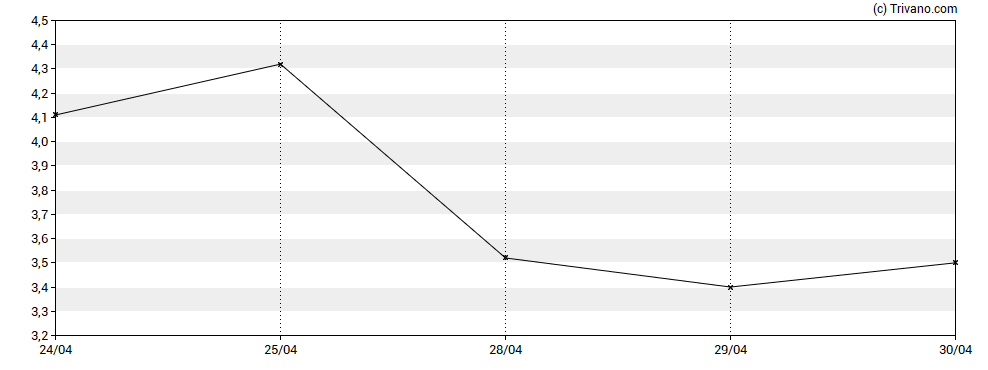 Grafiek Protara Therapeutics Inc