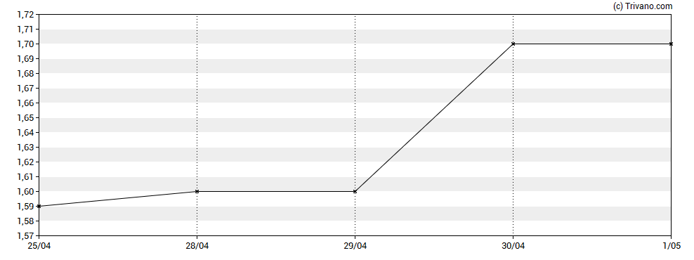 Grafiek Black Diamond Therapeutics Inc