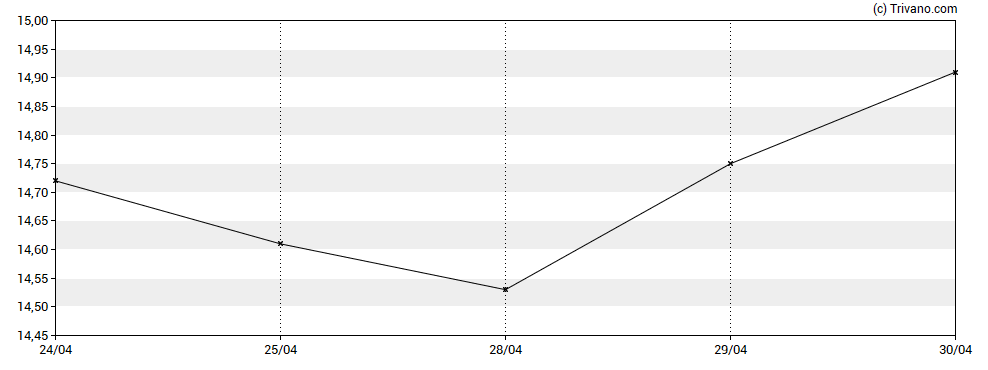 Grafiek Arcutis Biotherapeutics Inc