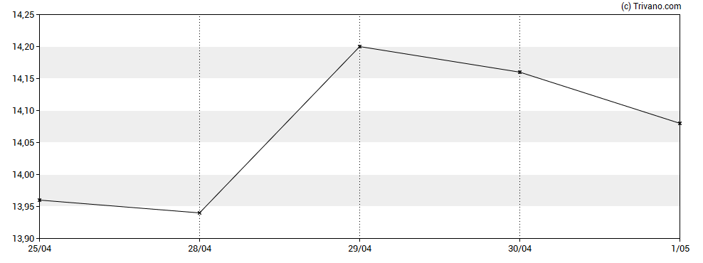 Grafiek Grid Dynamics Holdings Inc